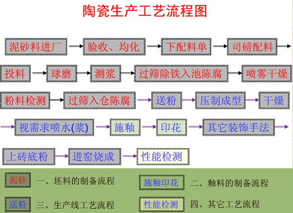 瓷磚生產(chǎn)加工工藝流程