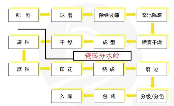 瓷磚生產(chǎn)加工工藝流程